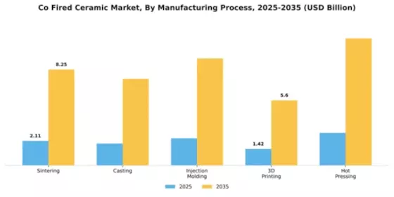 Co Fired Ceramic Market Segment Image 2