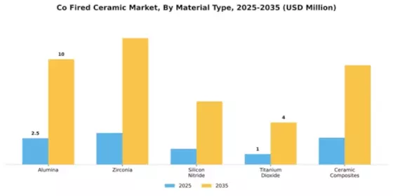 Co Fired Ceramic Market Segment Image 2