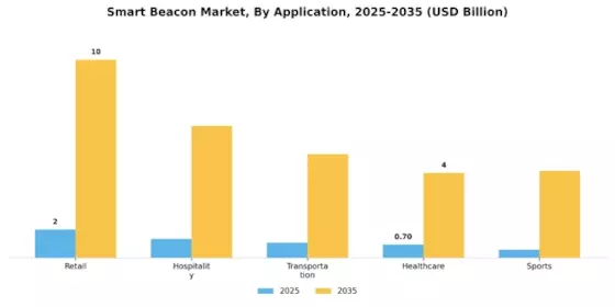 Smart Beacon Market Segment Image 0