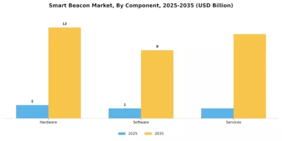 Smart Beacon Market Segment Image 1