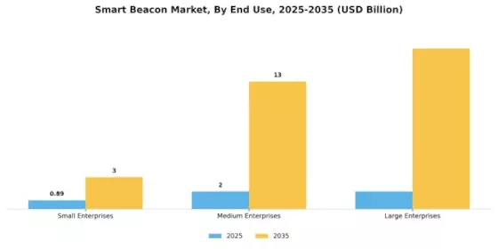 Smart Beacon Market Segment Image 2