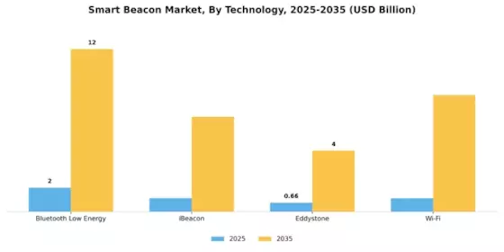 Smart Beacon Market Segment Image 3
