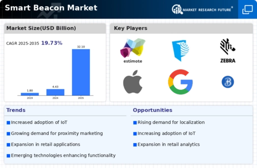 Smart Beacon Market Infographic