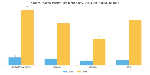 Smart Beacon Market Segment Image 0
