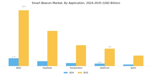 Smart Beacon Market Segment Image 1