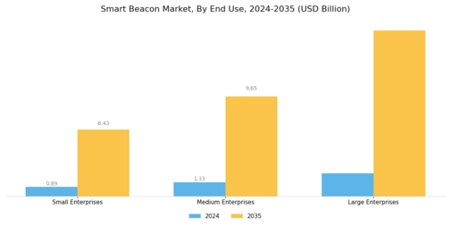 Smart Beacon Market Segment Image 2