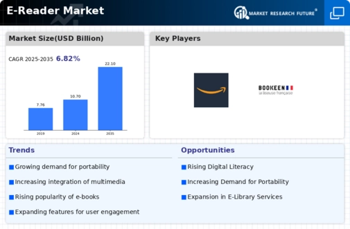 E reader Market Infographic
