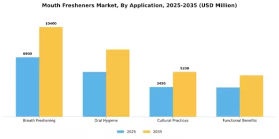 Mouth Fresheners Market Segment Image 0