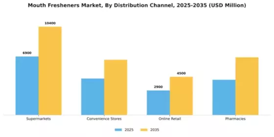 Mouth Fresheners Market Segment Image 1