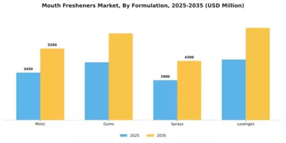 Mouth Fresheners Market Segment Image 2