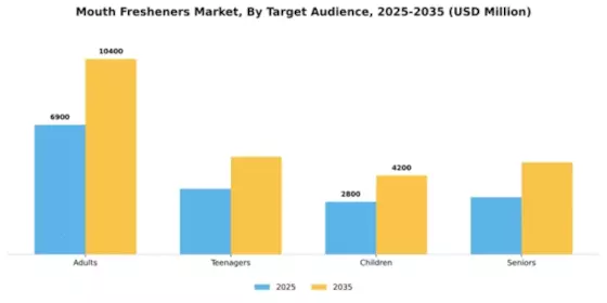 Mouth Fresheners Market Segment Image 3