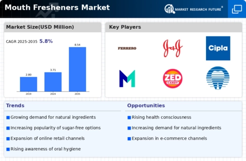 Mouth Fresheners Market Infographic Mouth Fresheners Market Infographic