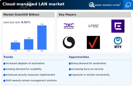 Cloud Managed LAN Market Infographic