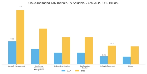 Cloud Managed LAN Market Segment Image 0