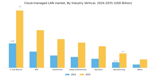 Cloud Managed LAN Market Segment Image 3