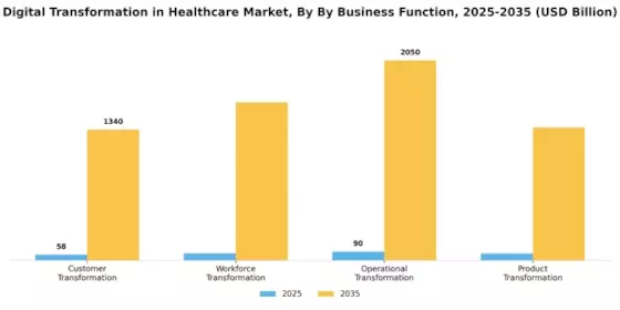 Digital Transformation Healthcare Market Segment Image 0