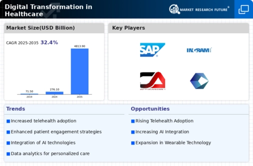 Digital Transformation Healthcare Market Infographic