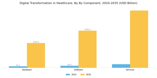 Digital Transformation Healthcare Market Segment Image 0