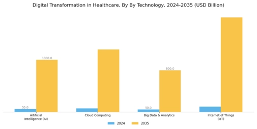 Digital Transformation Healthcare Market Segment Image 2