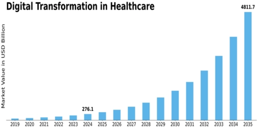 Digital Transformation Healthcare Market Size