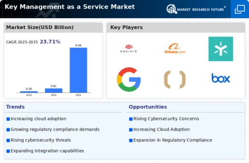 Key management service Market Infographic