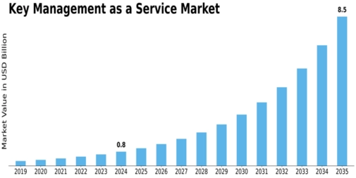 Key management service Market Size
