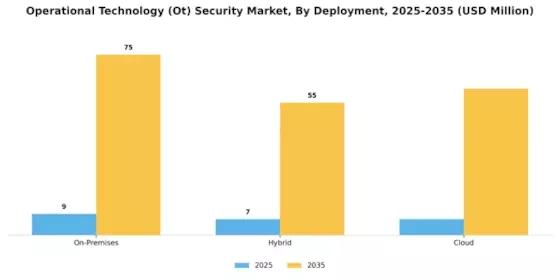 Operational Technology Security Market Segment Image 1