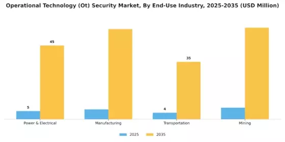 Operational Technology Security Market Segment Image 2