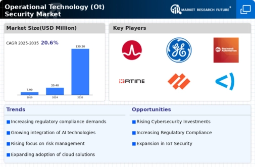 Operational Technology Security Market Infographic