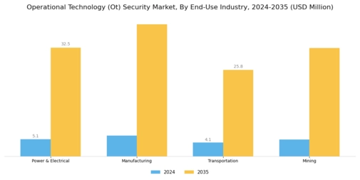 Operational Technology Security Market Segment Image 2