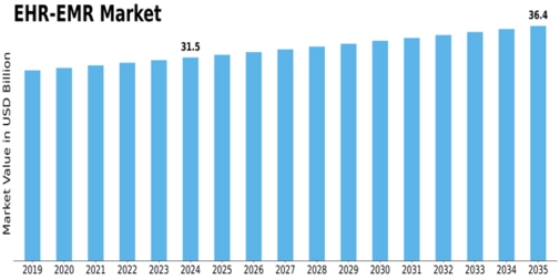 EHR EMR Market Size