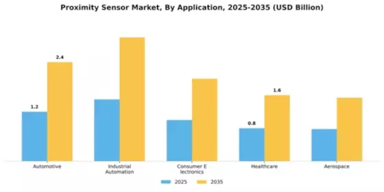 Proximity Sensor Market Segment Image 0