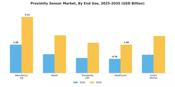 Proximity Sensor Market Segment Image 1