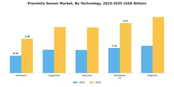 Proximity Sensor Market Segment Image 2