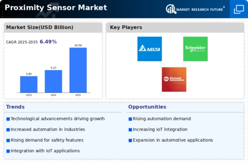 Proximity Sensor Market Infographic