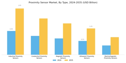 Proximity Sensor Market Segment Image 0