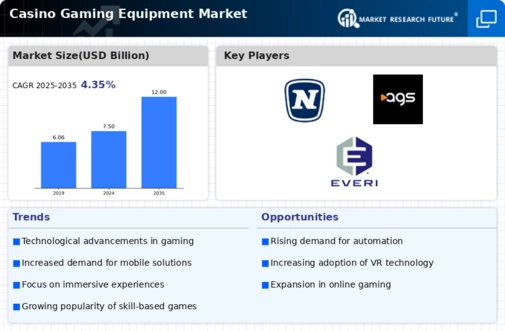 Casino Gaming Equipment Market Research Report - Global Forecast till 2032 Infographic