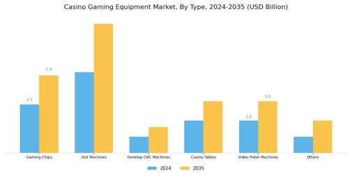 Casino Gaming Equipment Market Segment Image 0