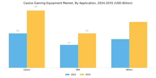 Casino Gaming Equipment Market Segment Image 1