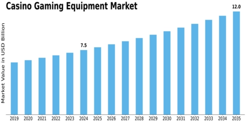 Casino Gaming Equipment Market Size