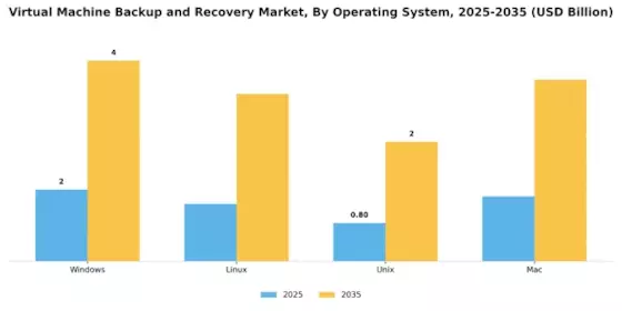 Virtual Machine Backup Recovery Market Segment Image 2