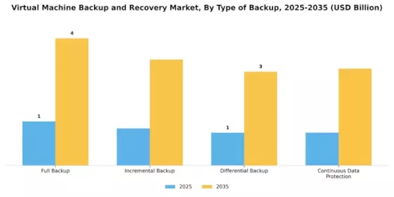 Virtual Machine Backup Recovery Market Segment Image 3