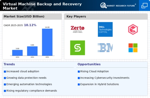 Virtual Machine Backup Recovery Market Infographic