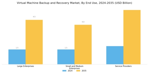 Virtual Machine Backup Recovery Market Segment Image 2