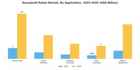 Household Robot Market Segment Image 0