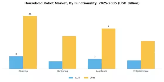 Household Robot Market Segment Image 2