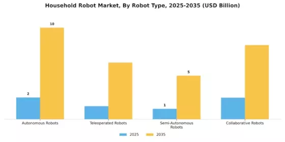 Household Robot Market Segment Image 3