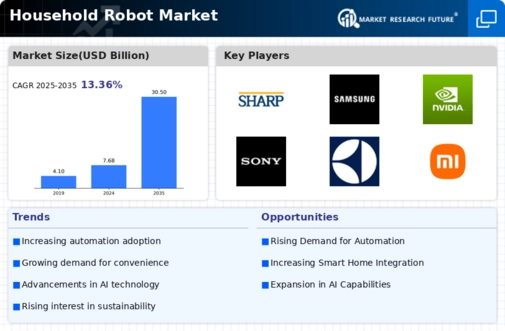 Household Robot Market Infographic