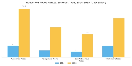 Household Robot Market Segment Image 1