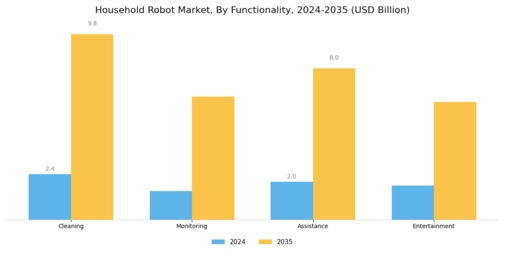 Household Robot Market Segment Image 2